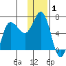 Chiachi Island, Perryville tide chart for Wednesday, January 1, 2025