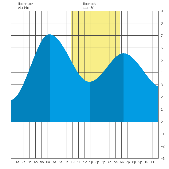 Chiachi Island, Perryville tide chart for Monday, January 20, 2025
