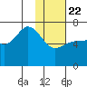 Chiachi Island, Perryville tide chart for Wednesday, January 22, 2025