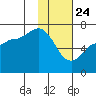 Chiachi Island, Perryville tide chart for Friday, January 24, 2025
