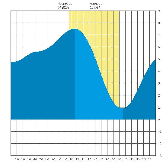 Chiachi Island, Perryville tide chart for Saturday, January 25, 2025