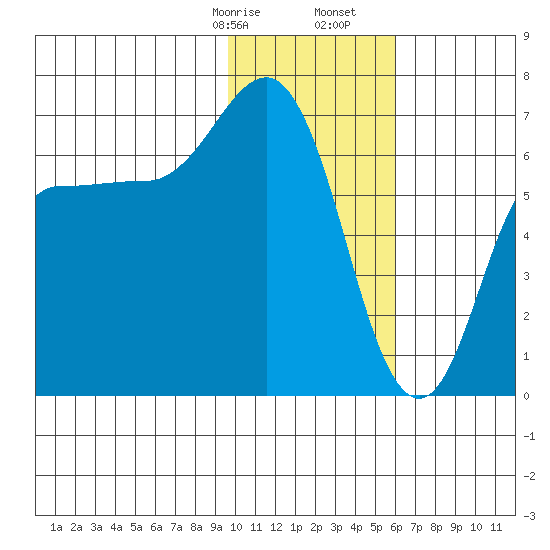 Chiachi Island, Perryville tide chart for Sunday, January 26, 2025