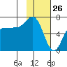 Chiachi Island, Perryville tide chart for Sunday, January 26, 2025