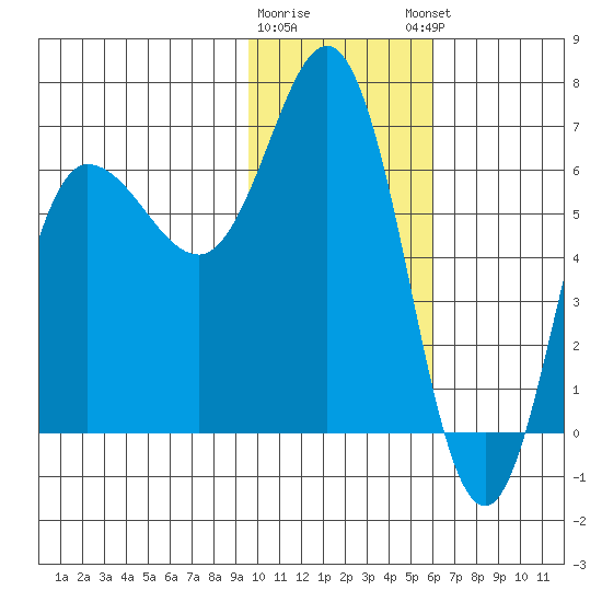 Chiachi Island, Perryville tide chart for Tuesday, January 28, 2025