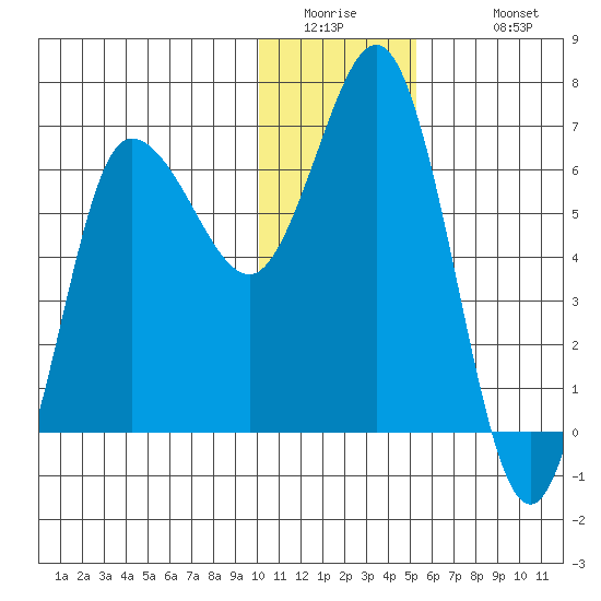Chiachi Island, Perryville tide chart for Thursday, January 2, 2025