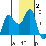 Chiachi Island, Perryville tide chart for Thursday, January 2, 2025