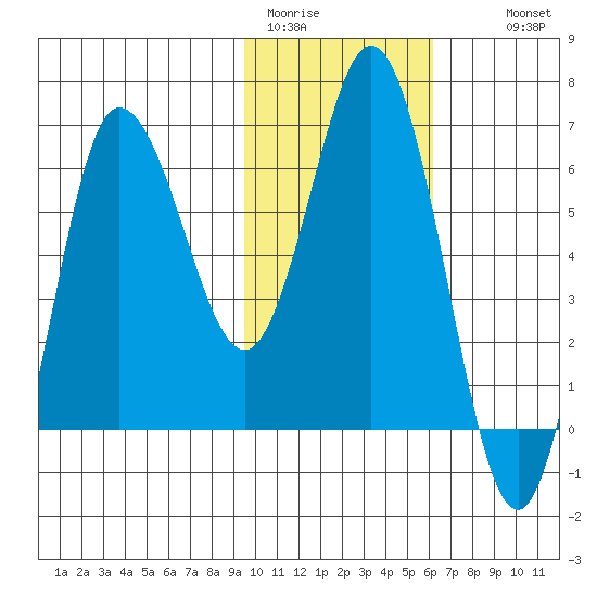 Chiachi Island, Perryville tide chart for Friday, January 31, 2025