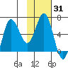 Chiachi Island, Perryville tide chart for Friday, January 31, 2025