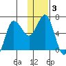 Chiachi Island, Perryville tide chart for Friday, January 3, 2025