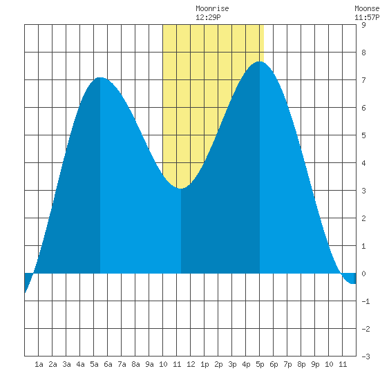 Chiachi Island, Perryville tide chart for Saturday, January 4, 2025