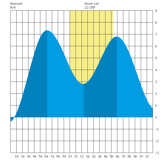 Chiachi Island, Perryville tide chart for Sunday, January 5, 2025