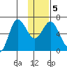 Chiachi Island, Perryville tide chart for Sunday, January 5, 2025