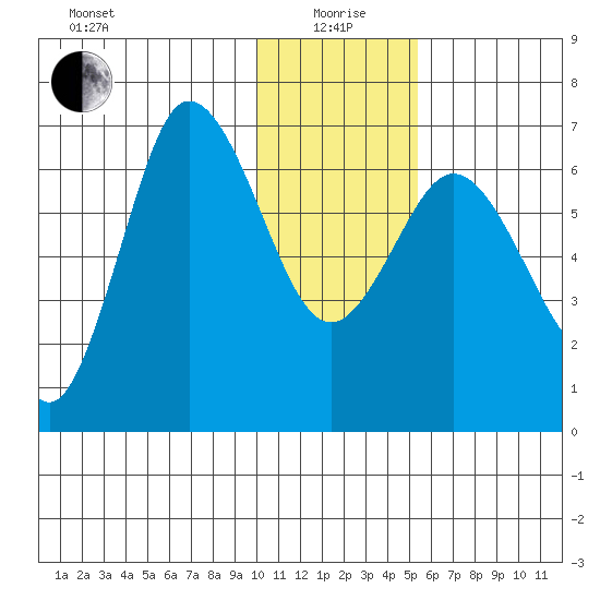 Chiachi Island, Perryville tide chart for Monday, January 6, 2025