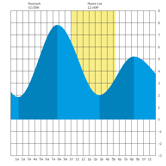 Chiachi Island, Perryville tide chart for Tuesday, January 7, 2025
