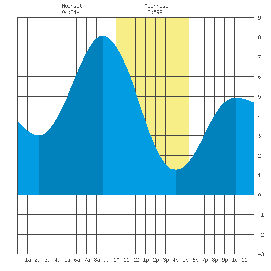Chiachi Island, Perryville tide chart for Wednesday, January 8, 2025