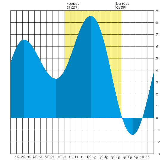 Chiachi Island, Perryville tide chart for Tuesday, February 11, 2025
