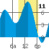 Chiachi Island, Perryville tide chart for Tuesday, February 11, 2025