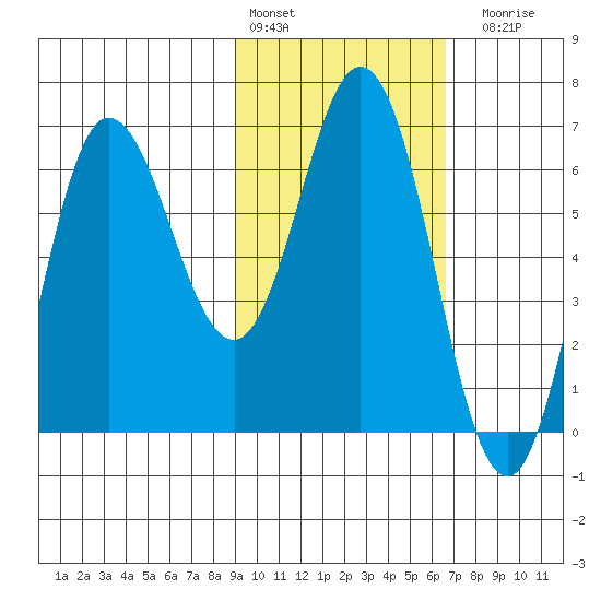 Chiachi Island, Perryville tide chart for Thursday, February 13, 2025