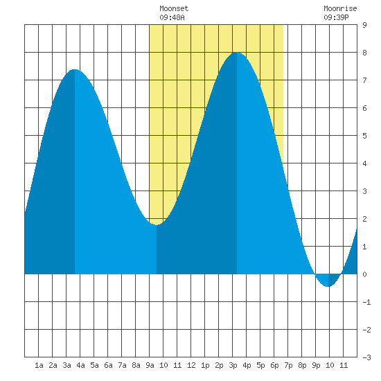 Chiachi Island, Perryville tide chart for Friday, February 14, 2025