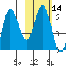Chiachi Island, Perryville tide chart for Friday, February 14, 2025