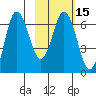 Chiachi Island, Perryville tide chart for Saturday, February 15, 2025