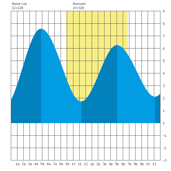 Chiachi Island, Perryville tide chart for Monday, February 17, 2025