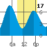 Chiachi Island, Perryville tide chart for Monday, February 17, 2025