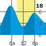 Chiachi Island, Perryville tide chart for Tuesday, February 18, 2025