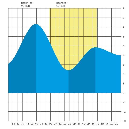 Chiachi Island, Perryville tide chart for Wednesday, February 19, 2025