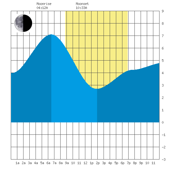 Chiachi Island, Perryville tide chart for Thursday, February 20, 2025
