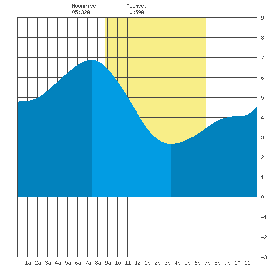 Chiachi Island, Perryville tide chart for Friday, February 21, 2025