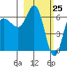 Chiachi Island, Perryville tide chart for Tuesday, February 25, 2025
