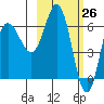 Chiachi Island, Perryville tide chart for Wednesday, February 26, 2025
