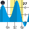 Chiachi Island, Perryville tide chart for Thursday, February 27, 2025