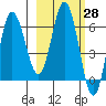 Chiachi Island, Perryville tide chart for Friday, February 28, 2025