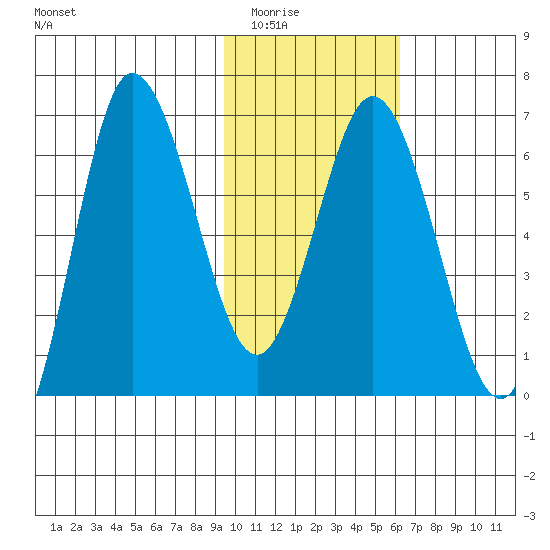 Chiachi Island, Perryville tide chart for Sunday, February 2, 2025