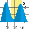 Chiachi Island, Perryville tide chart for Sunday, February 2, 2025