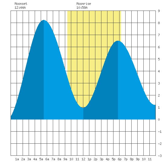 Chiachi Island, Perryville tide chart for Monday, February 3, 2025
