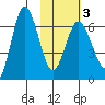 Chiachi Island, Perryville tide chart for Monday, February 3, 2025