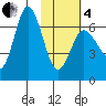 Chiachi Island, Perryville tide chart for Tuesday, February 4, 2025