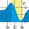 Chiachi Island, Perryville tide chart for Friday, February 7, 2025