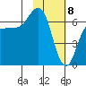Chiachi Island, Perryville tide chart for Saturday, February 8, 2025