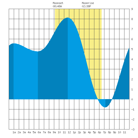 Chiachi Island, Perryville tide chart for Sunday, February 9, 2025