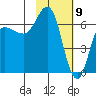 Chiachi Island, Perryville tide chart for Sunday, February 9, 2025