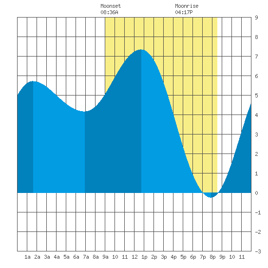 Chiachi Island, Perryville tide chart for Monday, March 10, 2025
