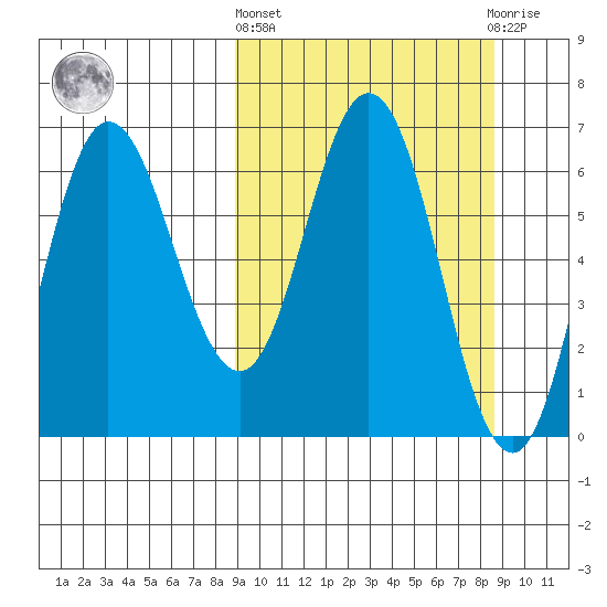 Chiachi Island, Perryville tide chart for Thursday, March 13, 2025