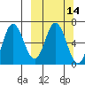 Chiachi Island, Perryville tide chart for Friday, March 14, 2025