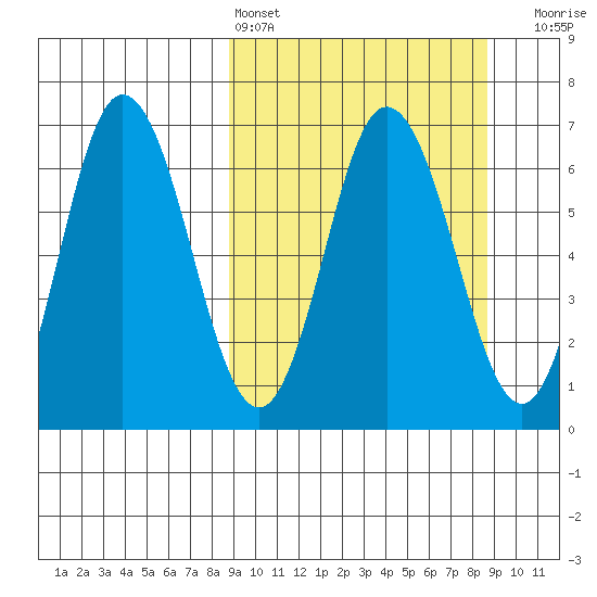Chiachi Island, Perryville tide chart for Saturday, March 15, 2025