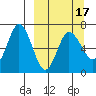 Chiachi Island, Perryville tide chart for Monday, March 17, 2025