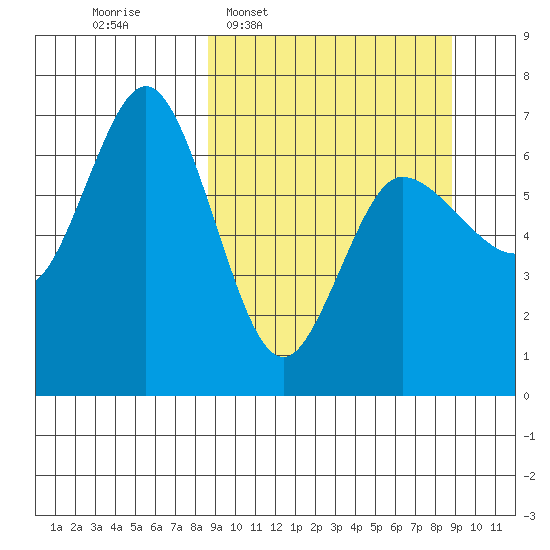 Chiachi Island, Perryville tide chart for Wednesday, March 19, 2025